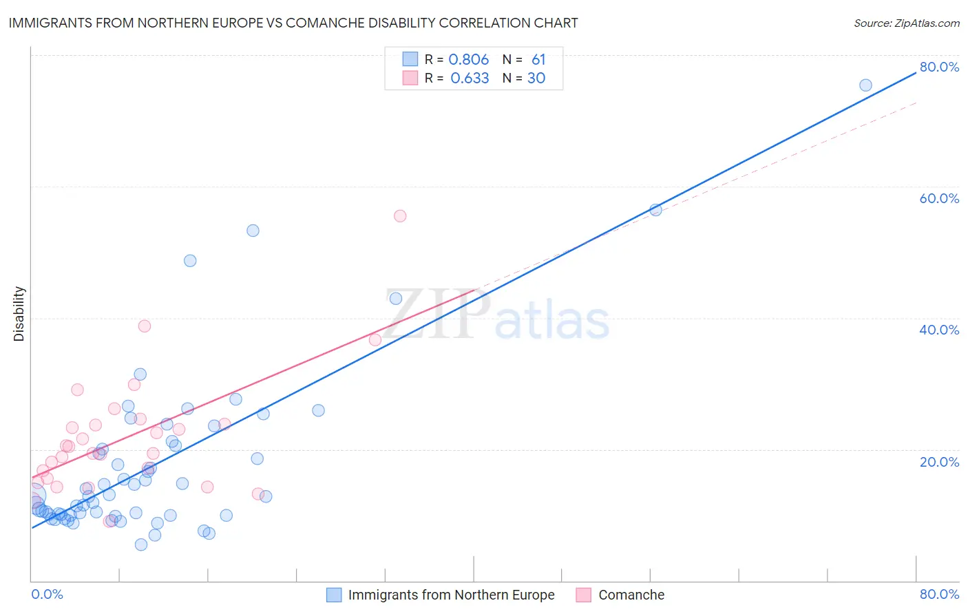 Immigrants from Northern Europe vs Comanche Disability