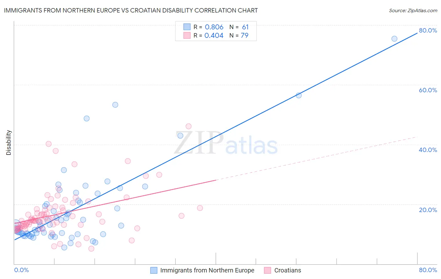 Immigrants from Northern Europe vs Croatian Disability