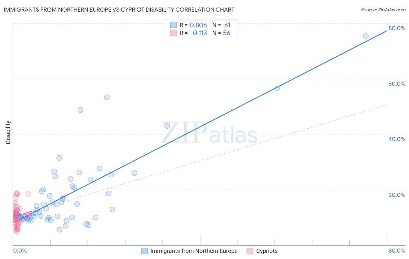 Immigrants from Northern Europe vs Cypriot Disability