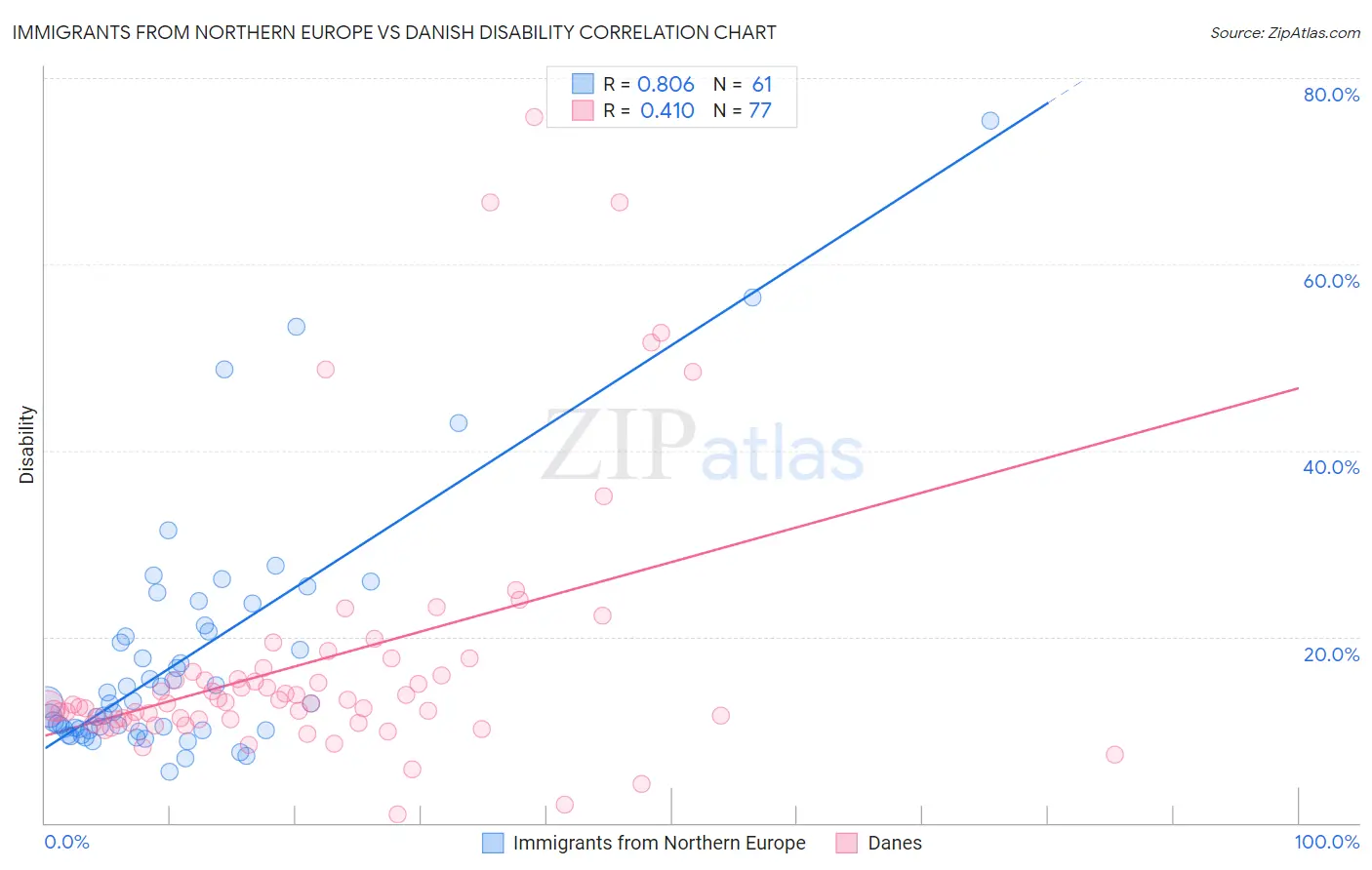 Immigrants from Northern Europe vs Danish Disability