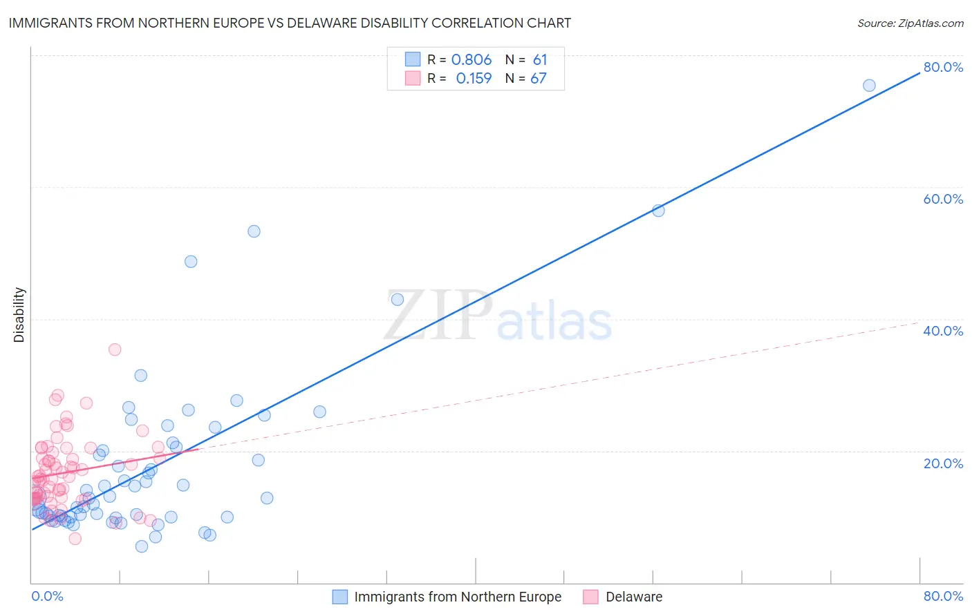 Immigrants from Northern Europe vs Delaware Disability