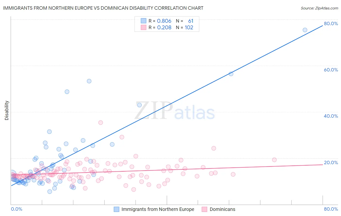 Immigrants from Northern Europe vs Dominican Disability