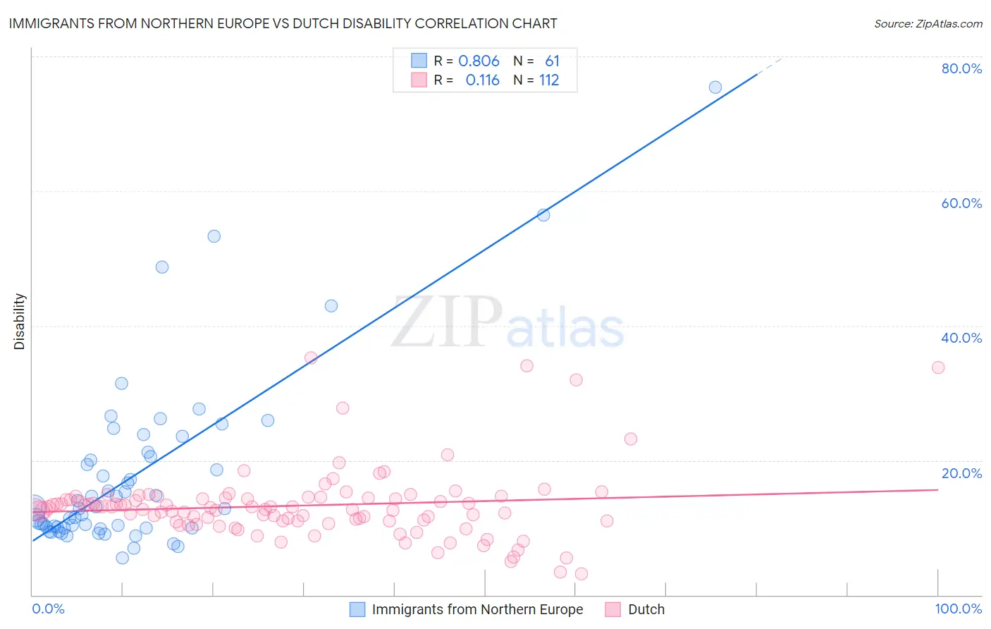 Immigrants from Northern Europe vs Dutch Disability