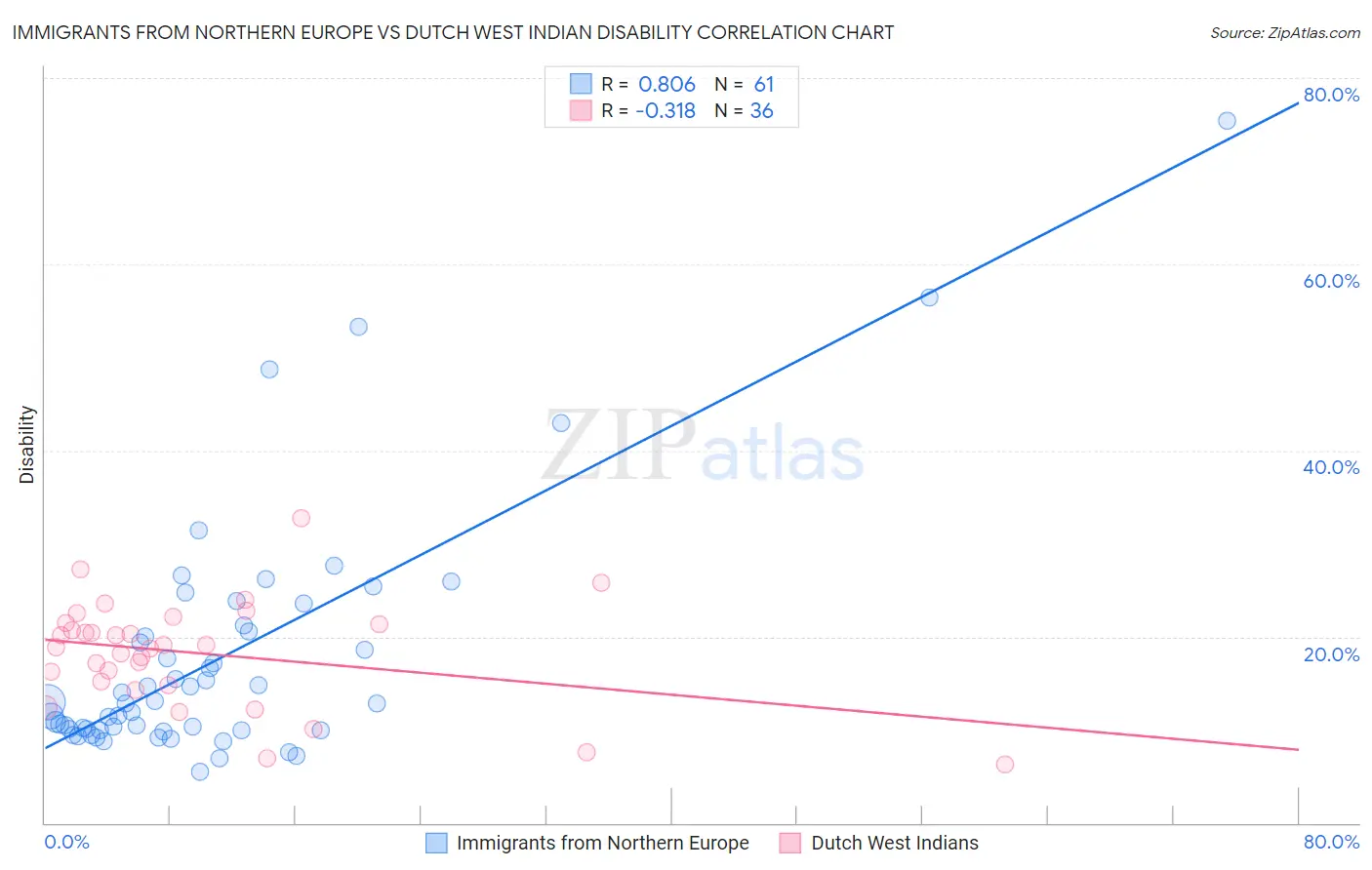 Immigrants from Northern Europe vs Dutch West Indian Disability