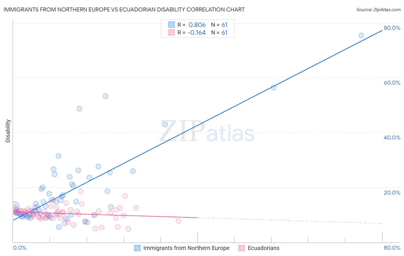 Immigrants from Northern Europe vs Ecuadorian Disability