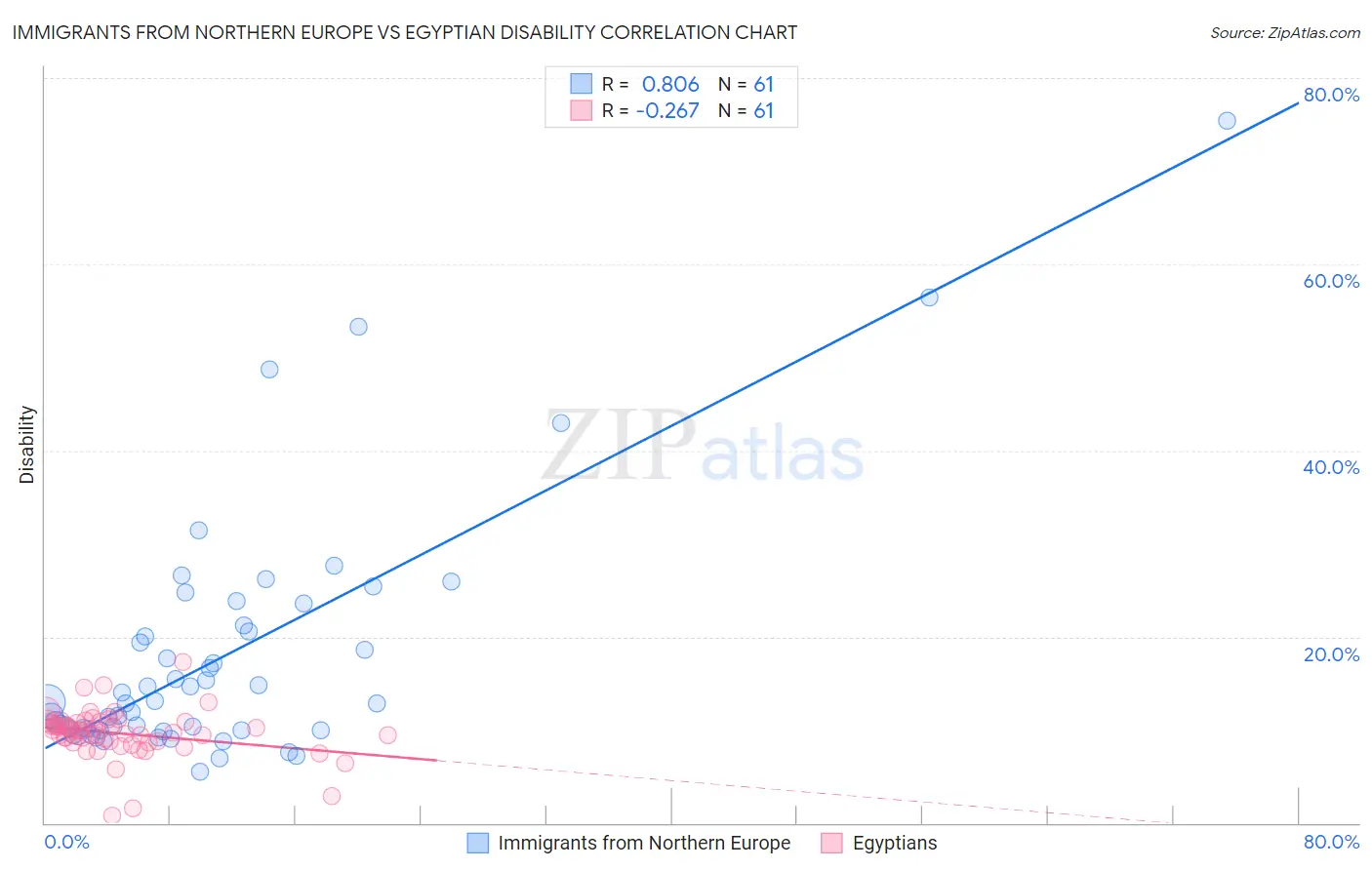Immigrants from Northern Europe vs Egyptian Disability