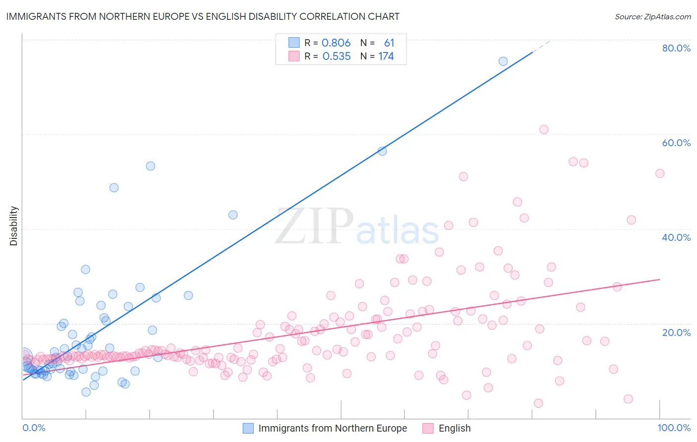 Immigrants from Northern Europe vs English Disability