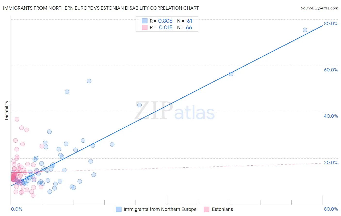 Immigrants from Northern Europe vs Estonian Disability