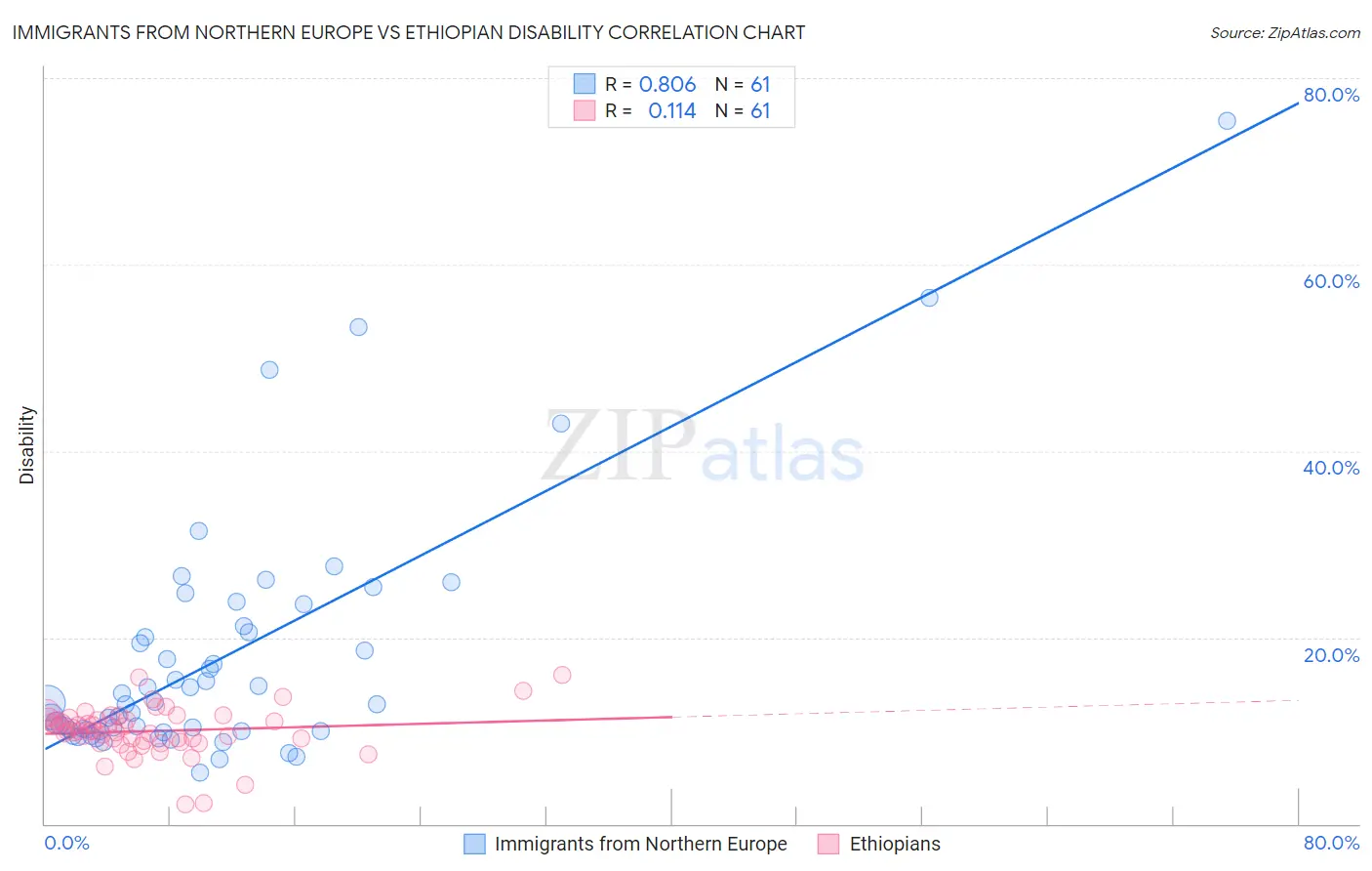 Immigrants from Northern Europe vs Ethiopian Disability