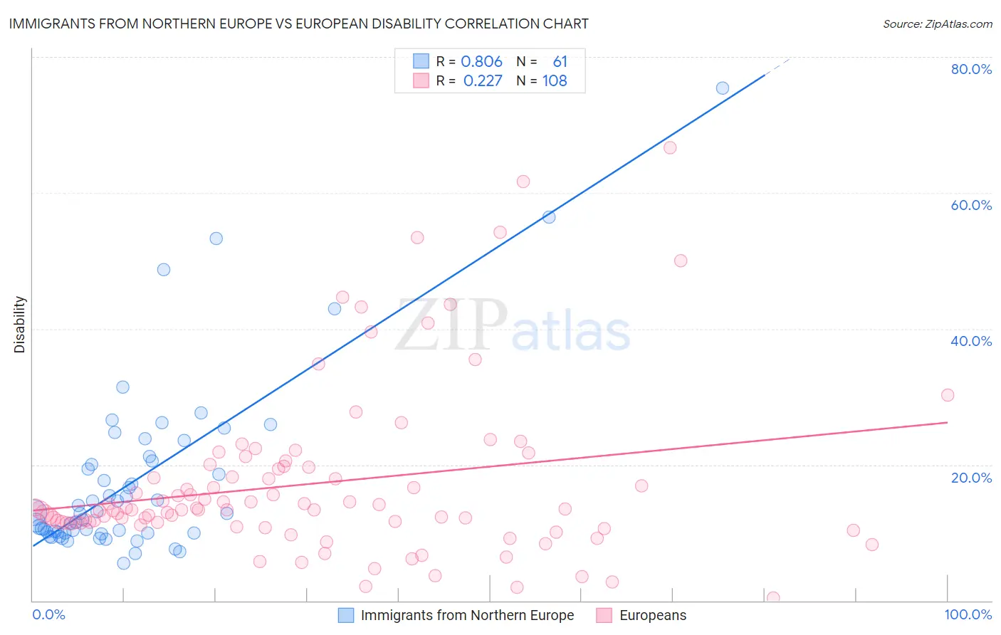 Immigrants from Northern Europe vs European Disability