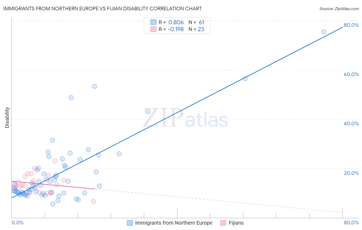 Immigrants from Northern Europe vs Fijian Disability