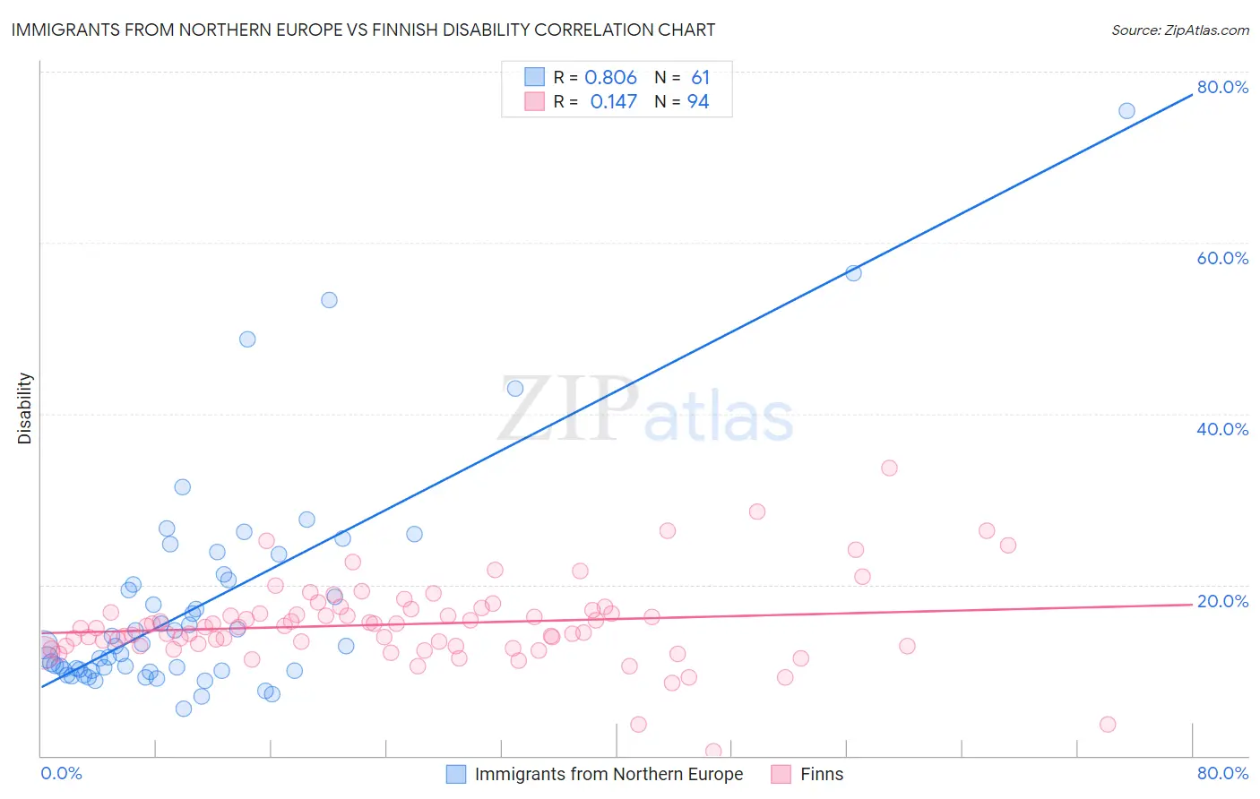 Immigrants from Northern Europe vs Finnish Disability