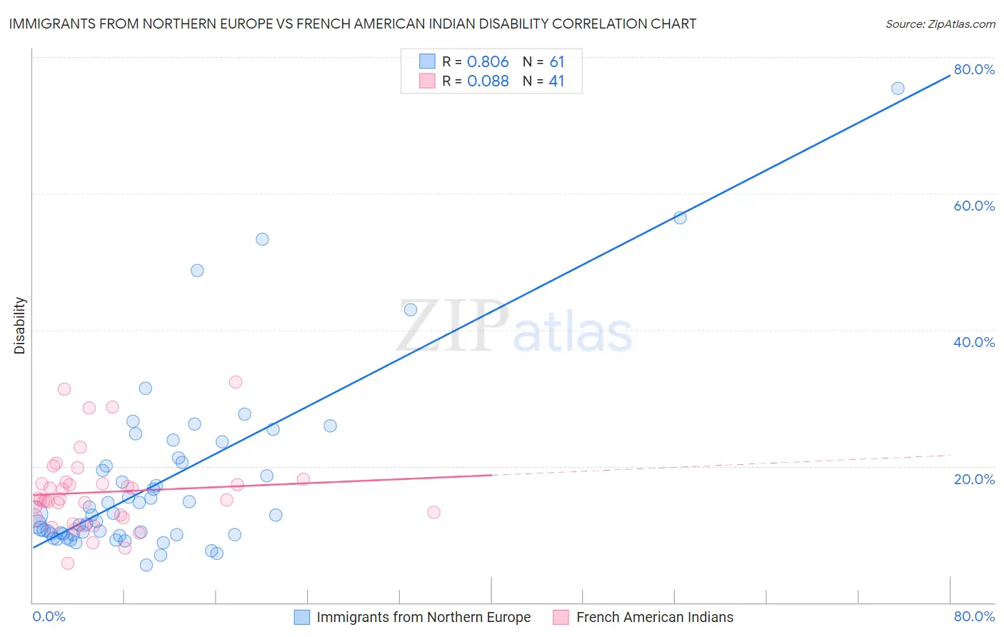 Immigrants from Northern Europe vs French American Indian Disability