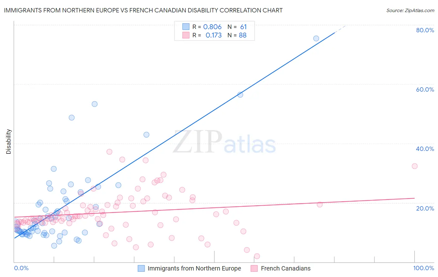 Immigrants from Northern Europe vs French Canadian Disability