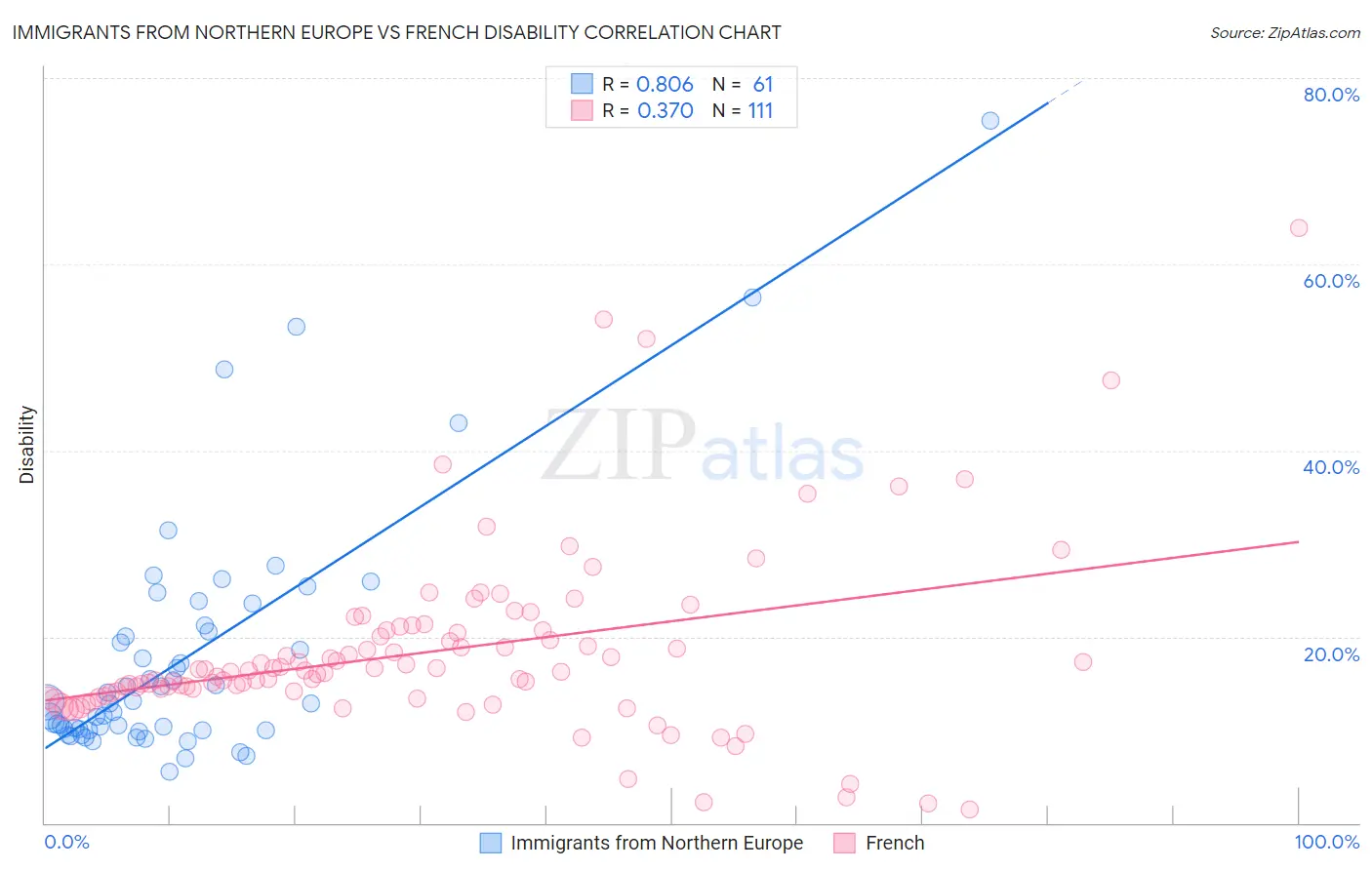 Immigrants from Northern Europe vs French Disability