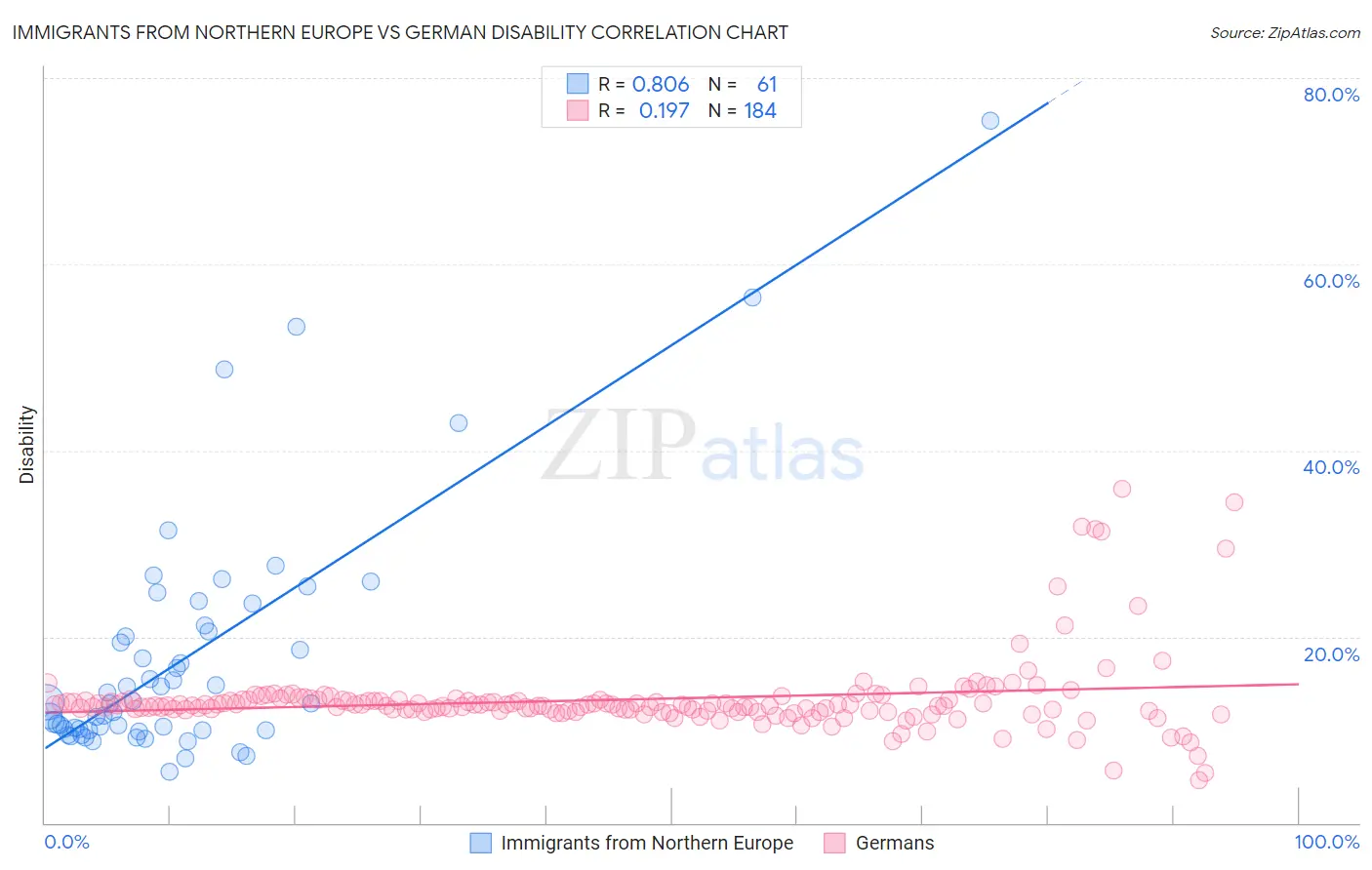 Immigrants from Northern Europe vs German Disability