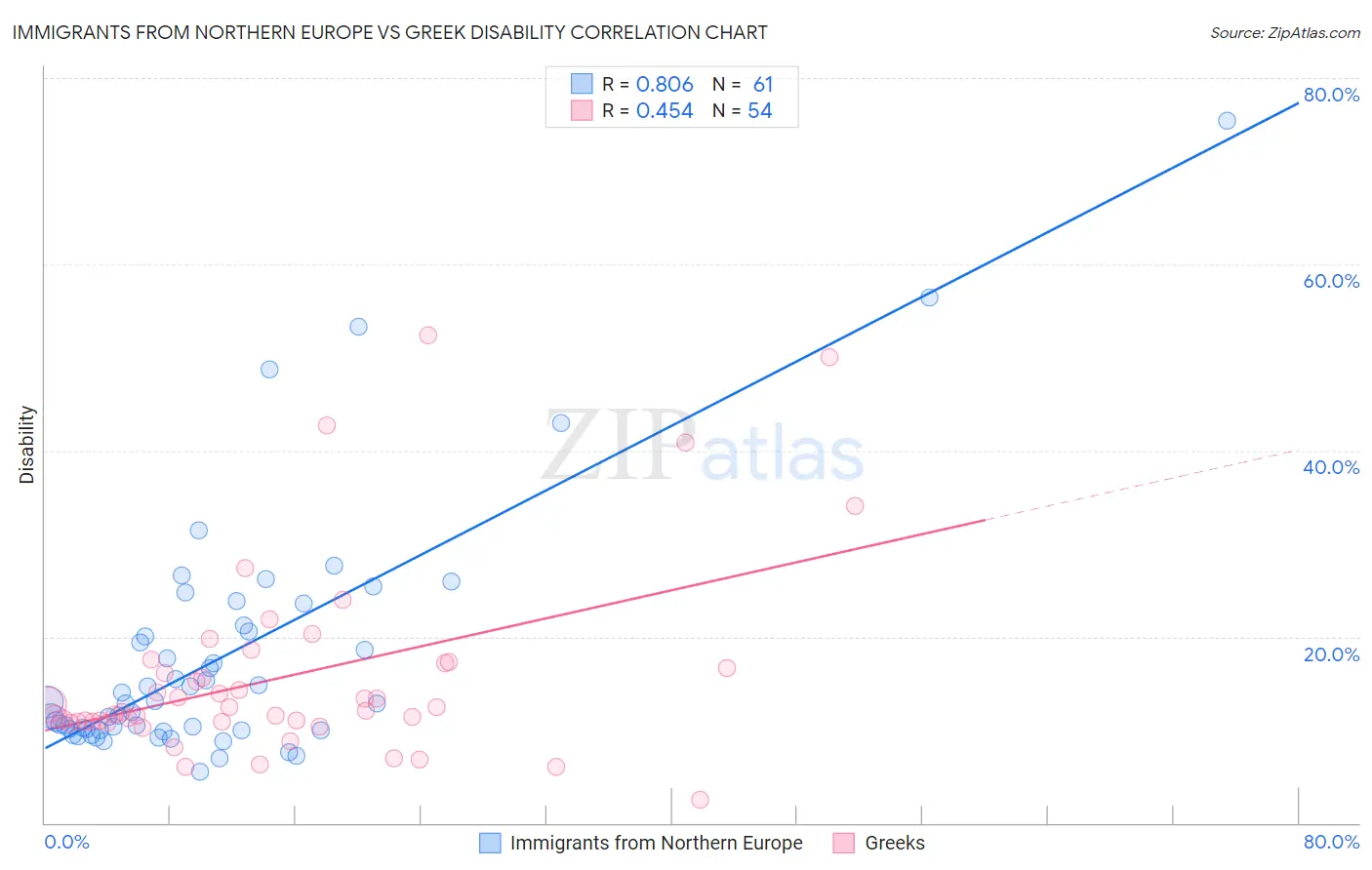 Immigrants from Northern Europe vs Greek Disability