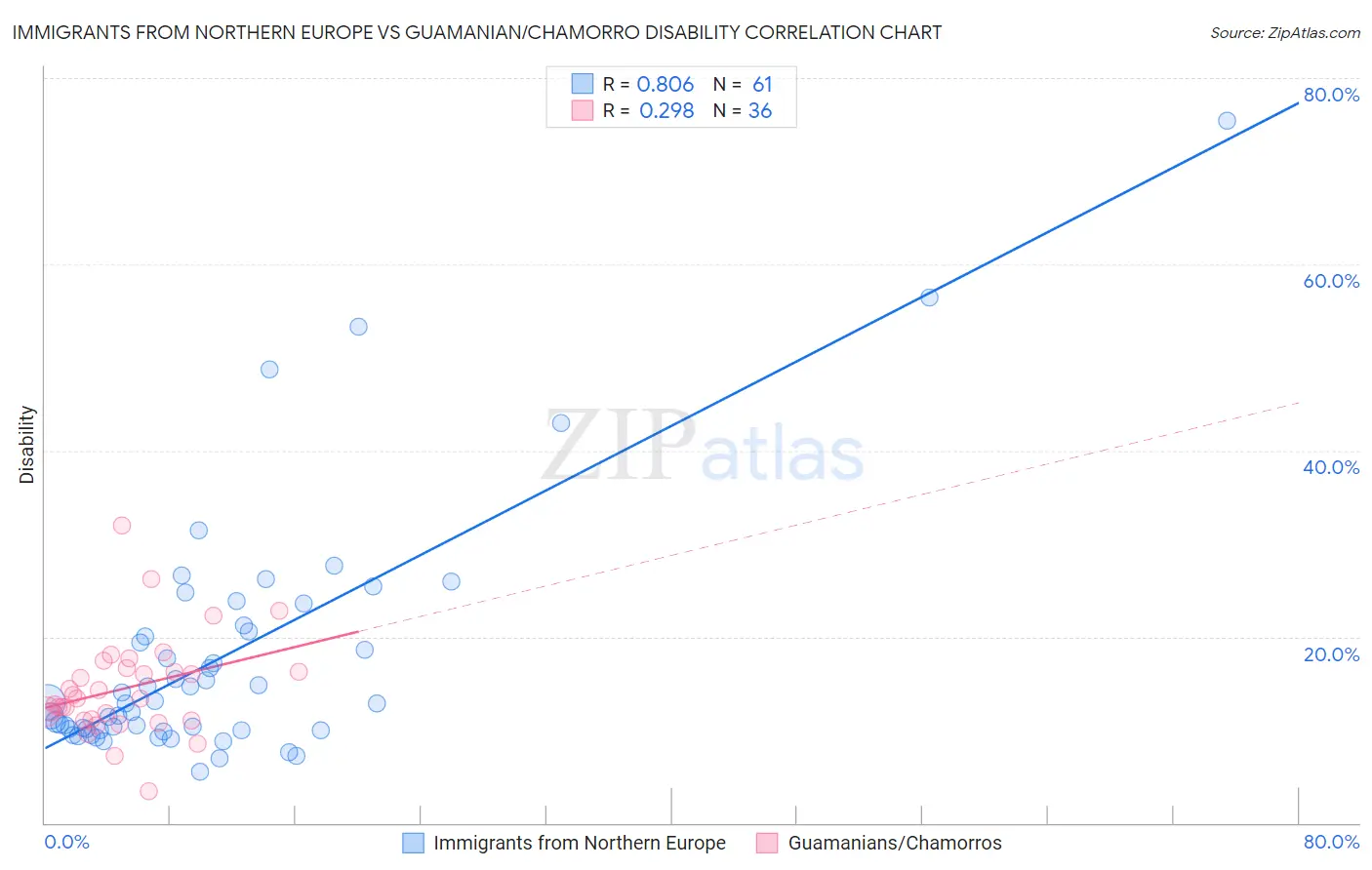 Immigrants from Northern Europe vs Guamanian/Chamorro Disability
