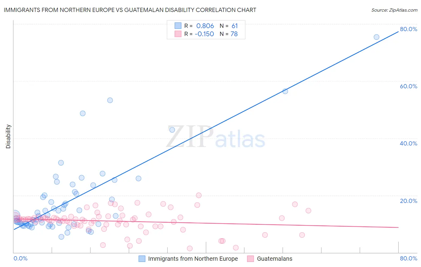 Immigrants from Northern Europe vs Guatemalan Disability