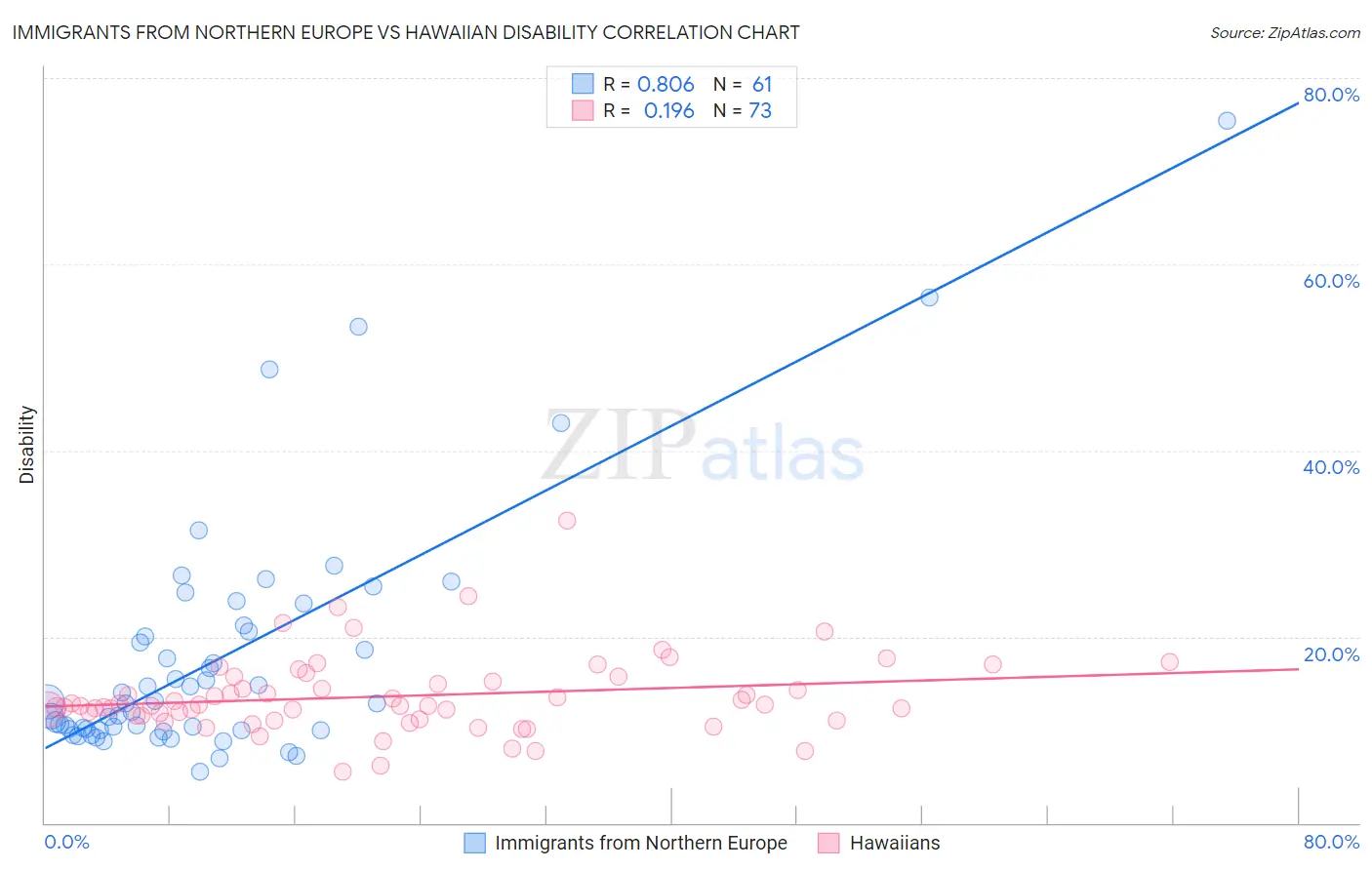 Immigrants from Northern Europe vs Hawaiian Disability