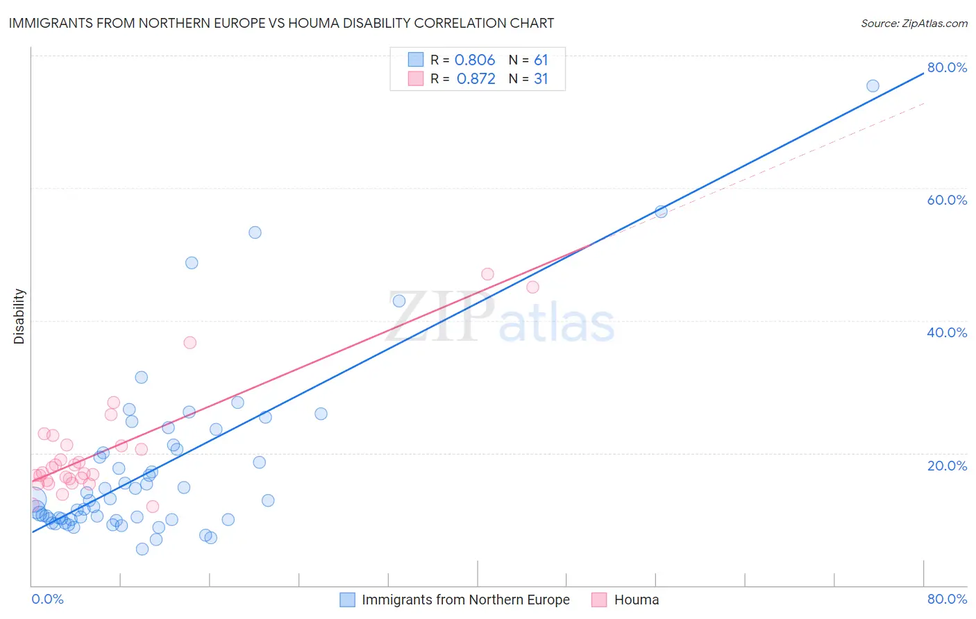 Immigrants from Northern Europe vs Houma Disability