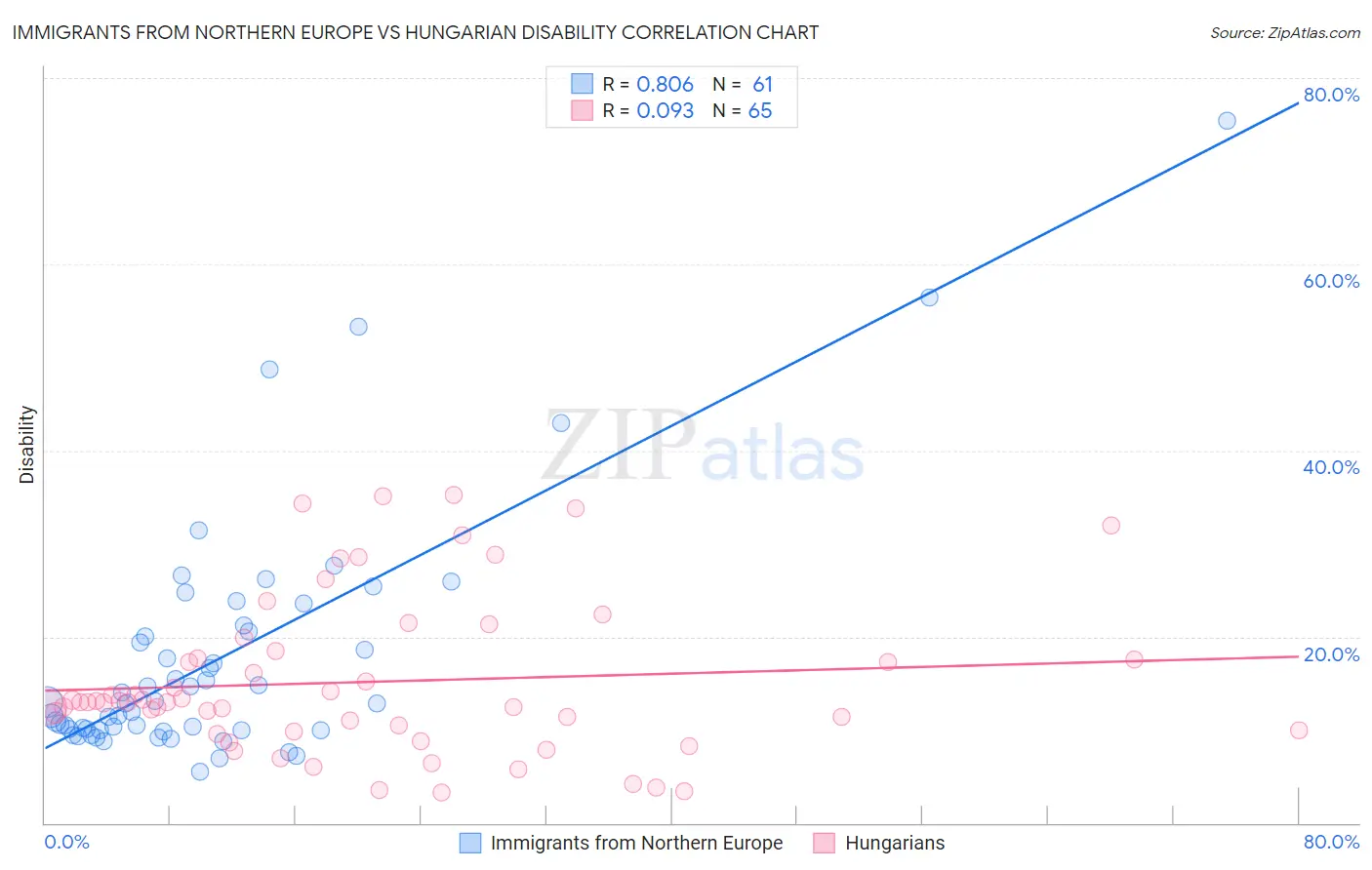 Immigrants from Northern Europe vs Hungarian Disability