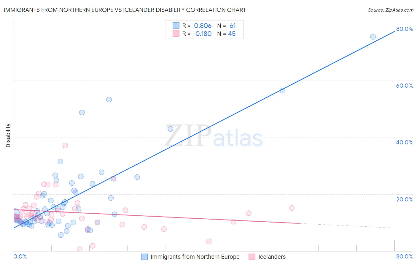 Immigrants from Northern Europe vs Icelander Disability