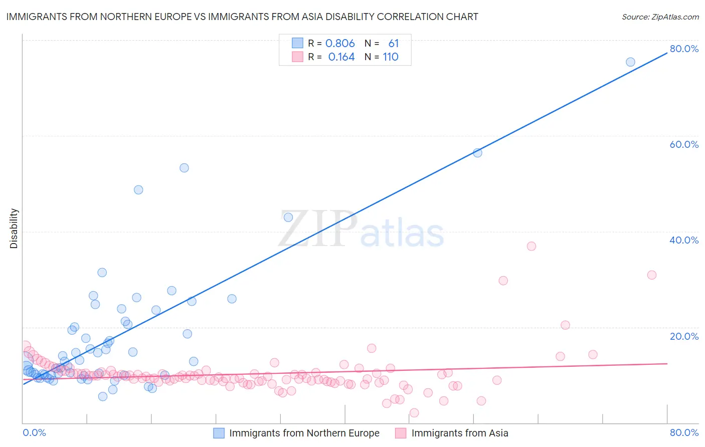 Immigrants from Northern Europe vs Immigrants from Asia Disability