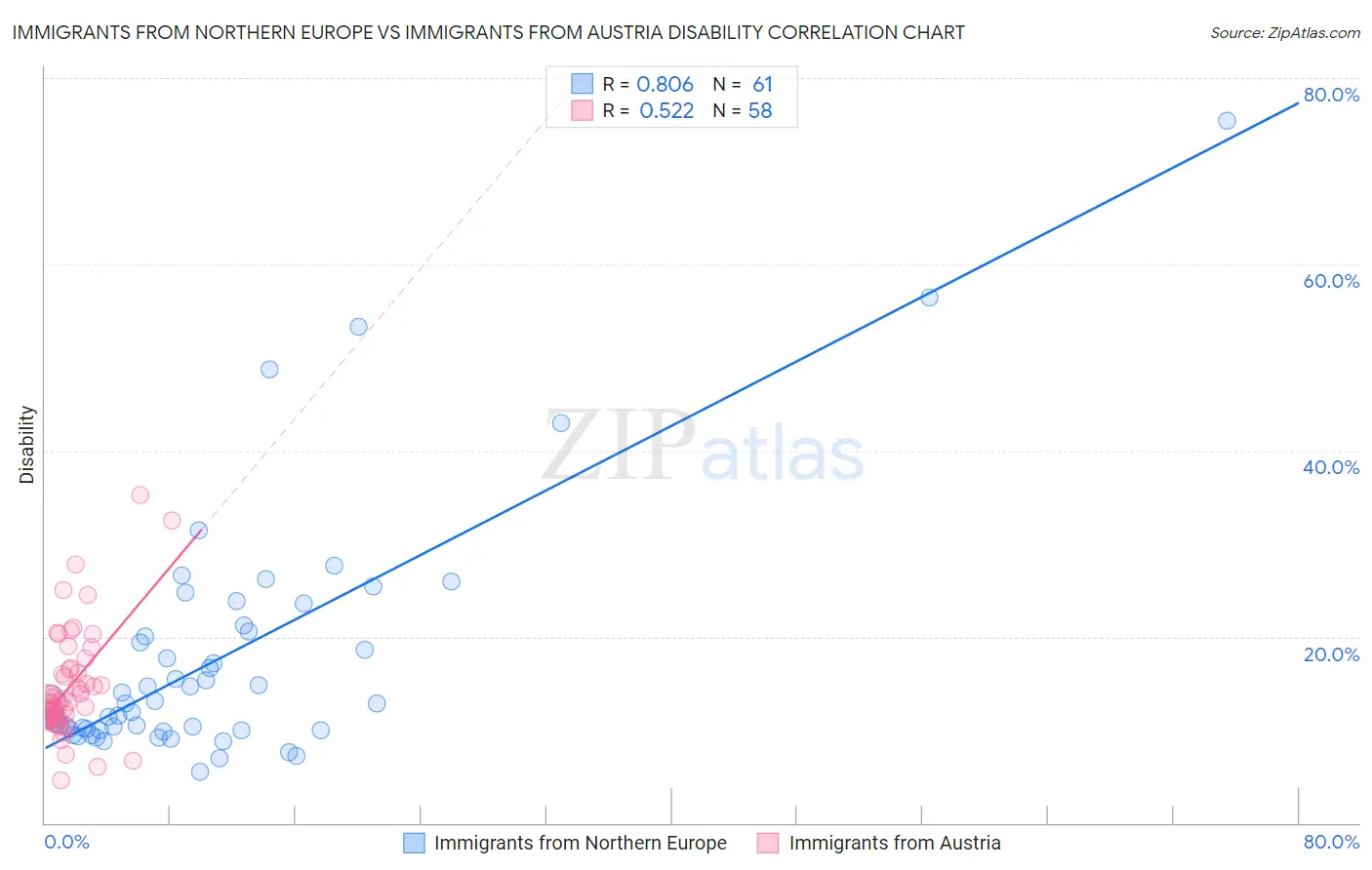 Immigrants from Northern Europe vs Immigrants from Austria Disability
