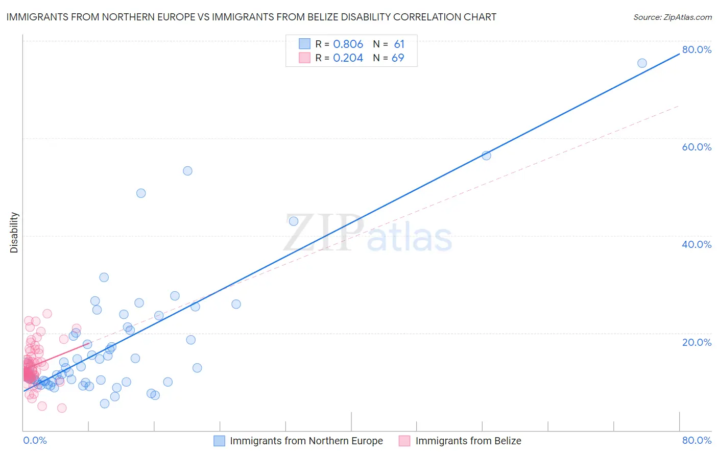 Immigrants from Northern Europe vs Immigrants from Belize Disability