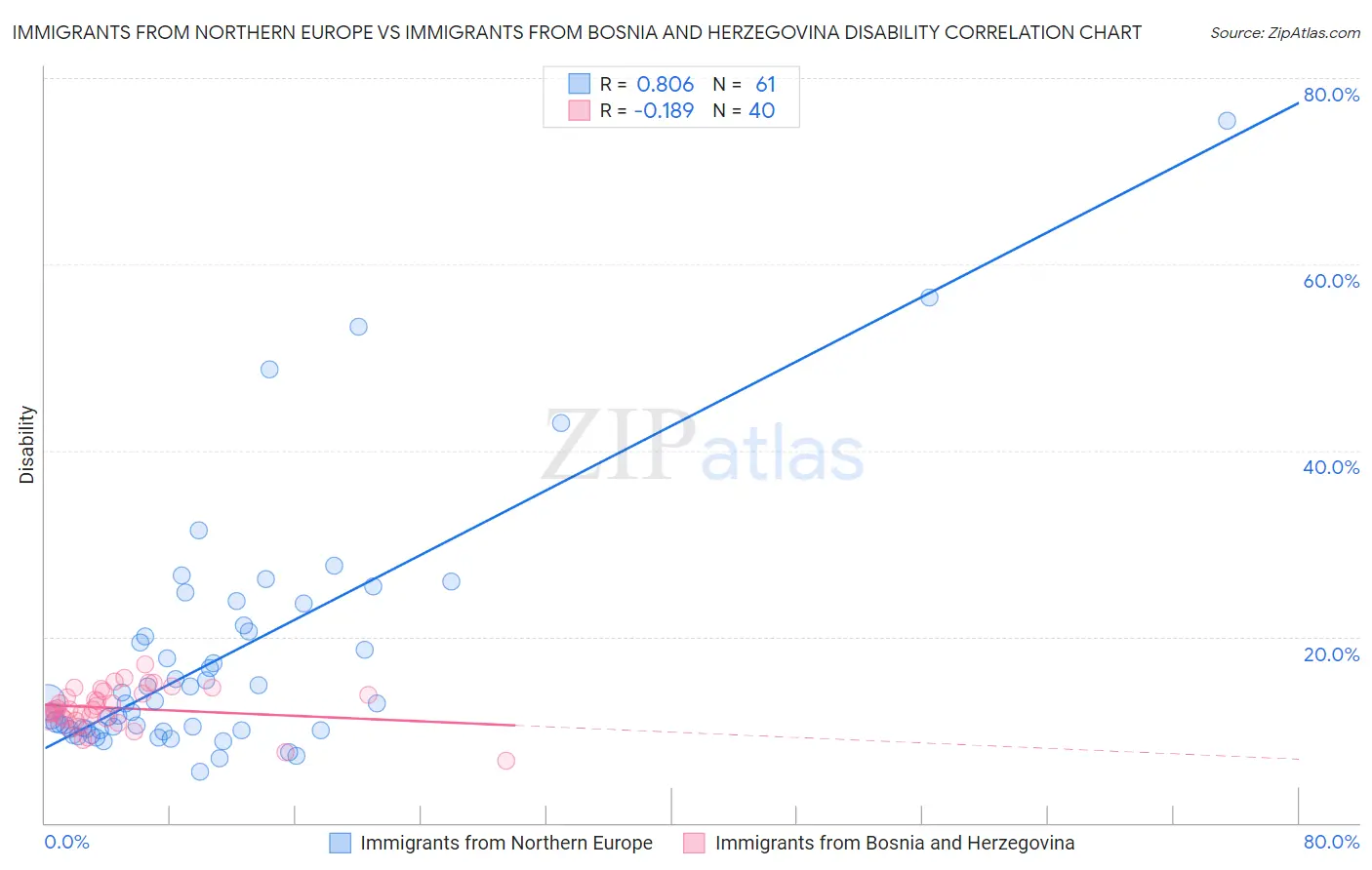Immigrants from Northern Europe vs Immigrants from Bosnia and Herzegovina Disability