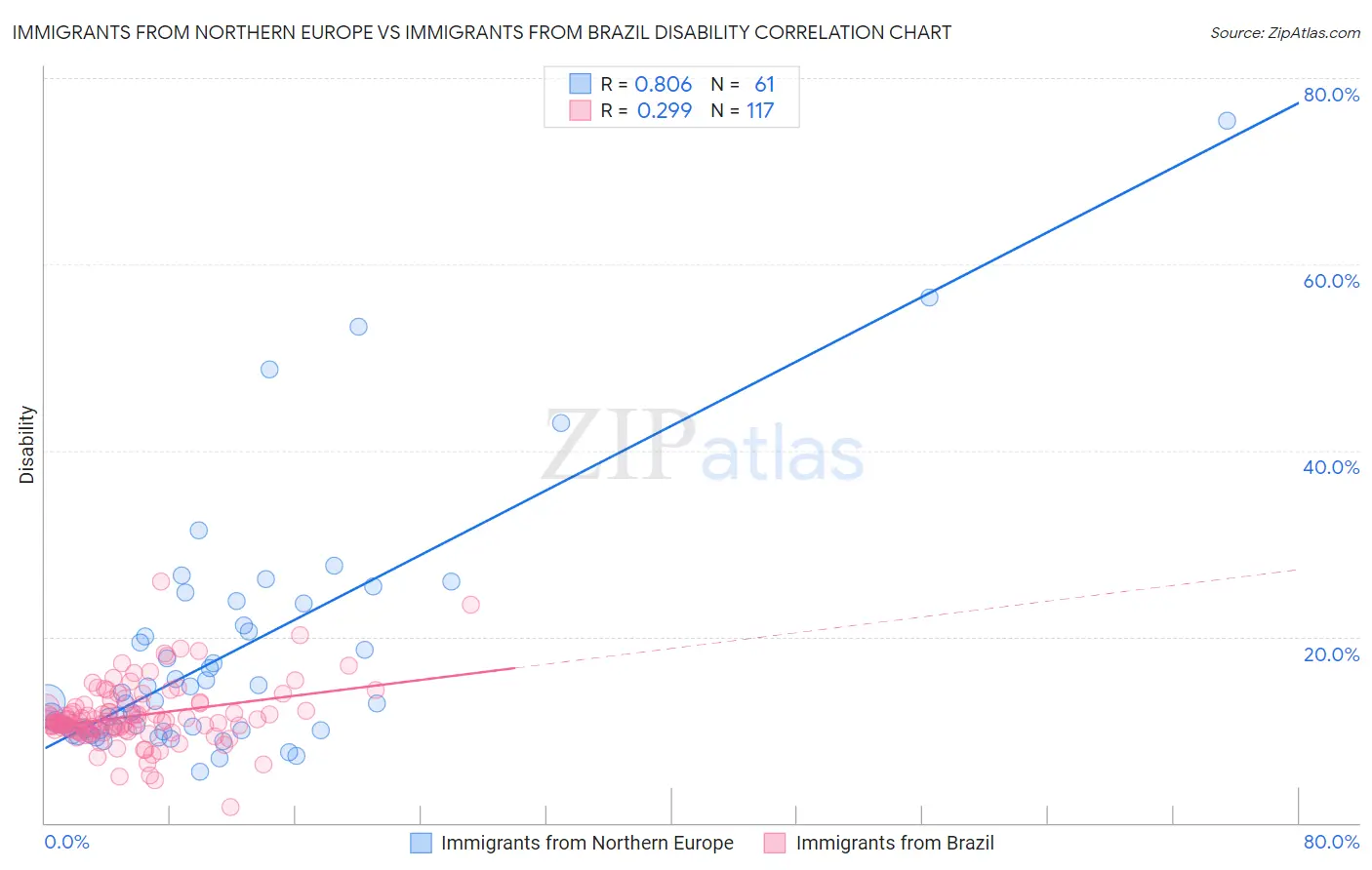 Immigrants from Northern Europe vs Immigrants from Brazil Disability