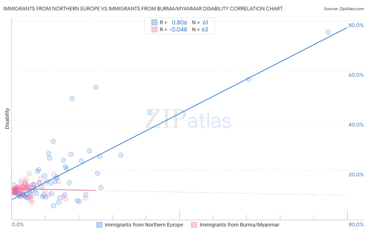 Immigrants from Northern Europe vs Immigrants from Burma/Myanmar Disability