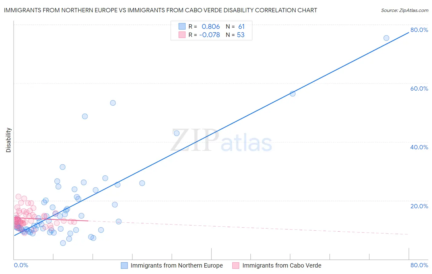 Immigrants from Northern Europe vs Immigrants from Cabo Verde Disability