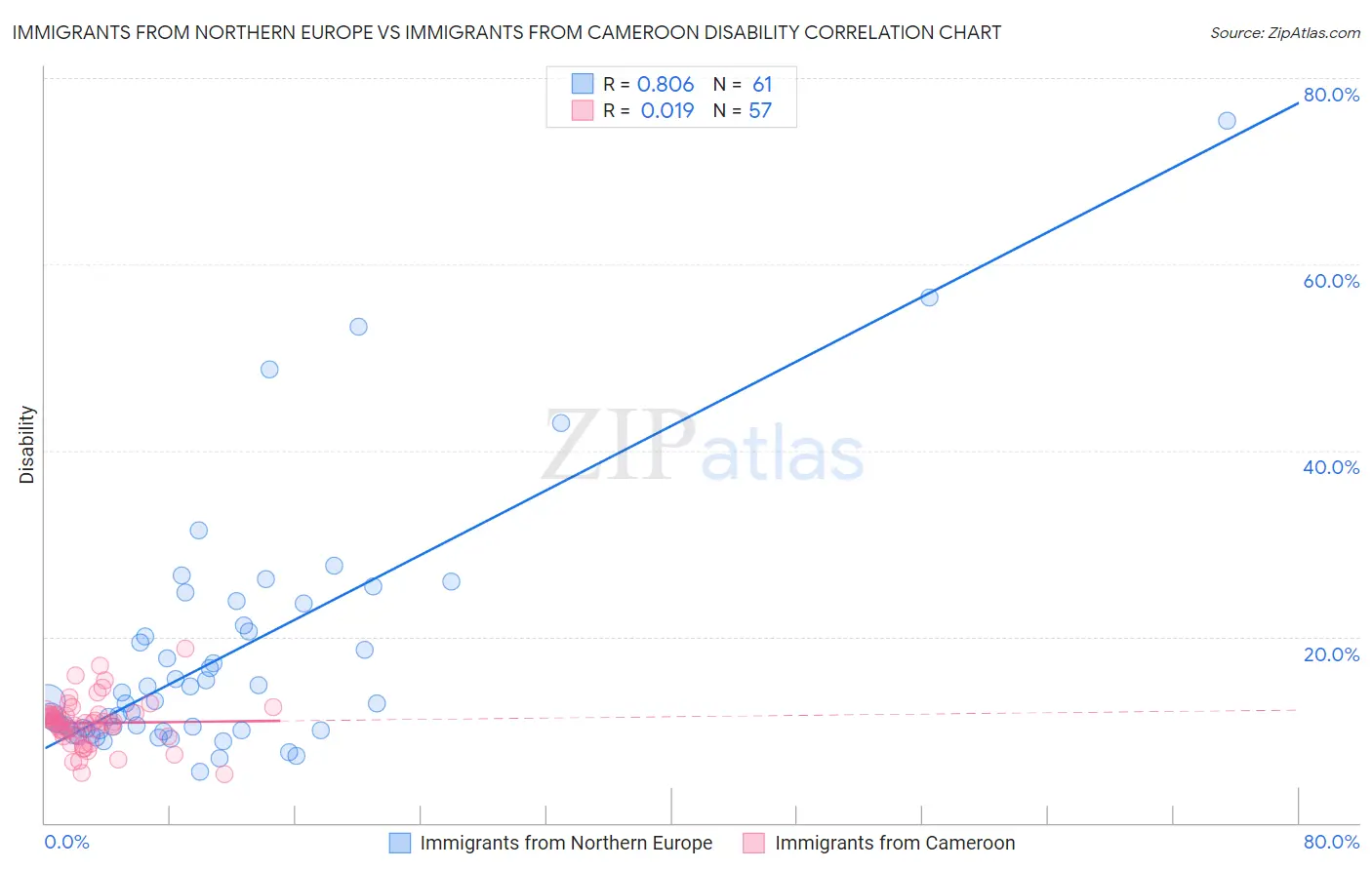 Immigrants from Northern Europe vs Immigrants from Cameroon Disability
