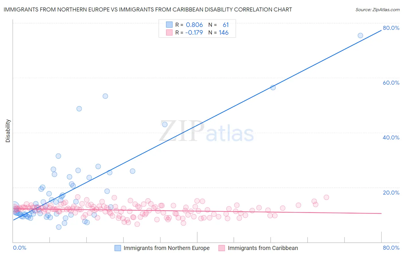 Immigrants from Northern Europe vs Immigrants from Caribbean Disability