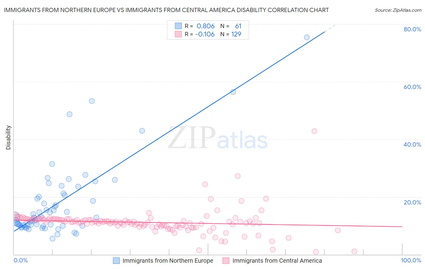 Immigrants from Northern Europe vs Immigrants from Central America Disability