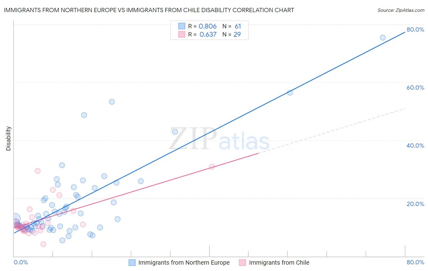 Immigrants from Northern Europe vs Immigrants from Chile Disability