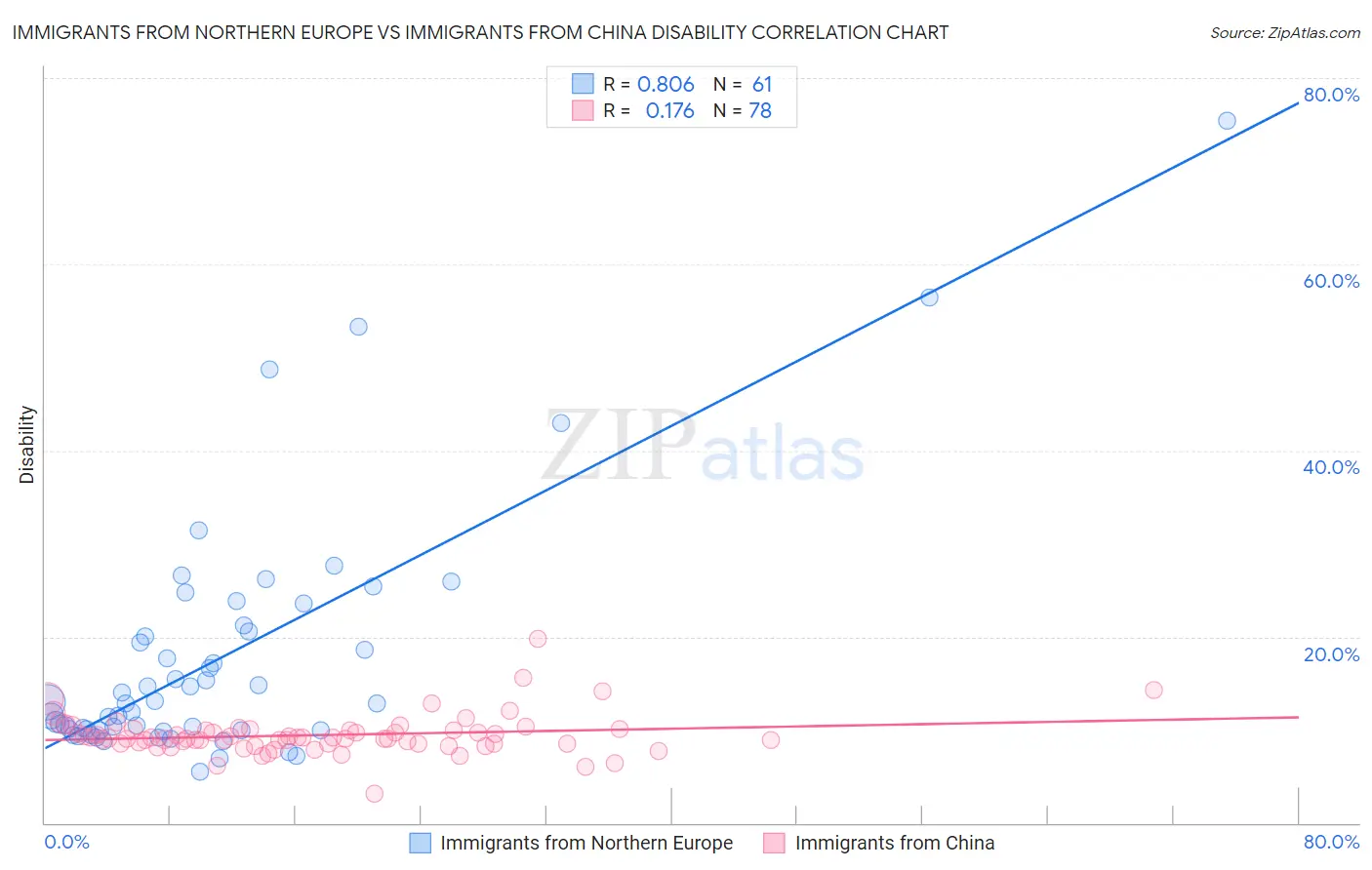 Immigrants from Northern Europe vs Immigrants from China Disability