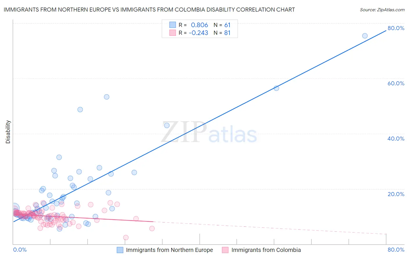 Immigrants from Northern Europe vs Immigrants from Colombia Disability