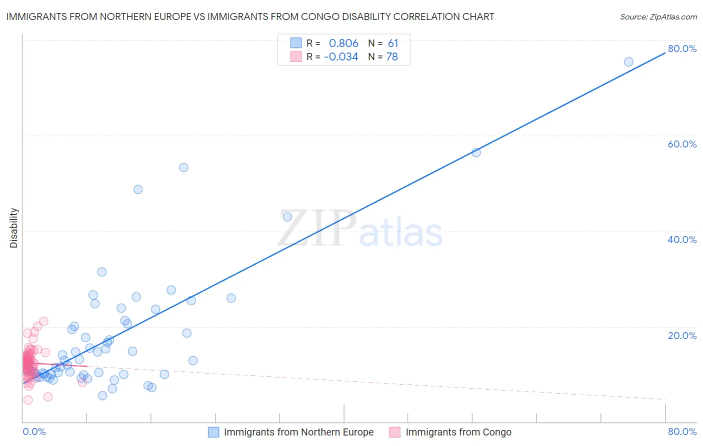 Immigrants from Northern Europe vs Immigrants from Congo Disability