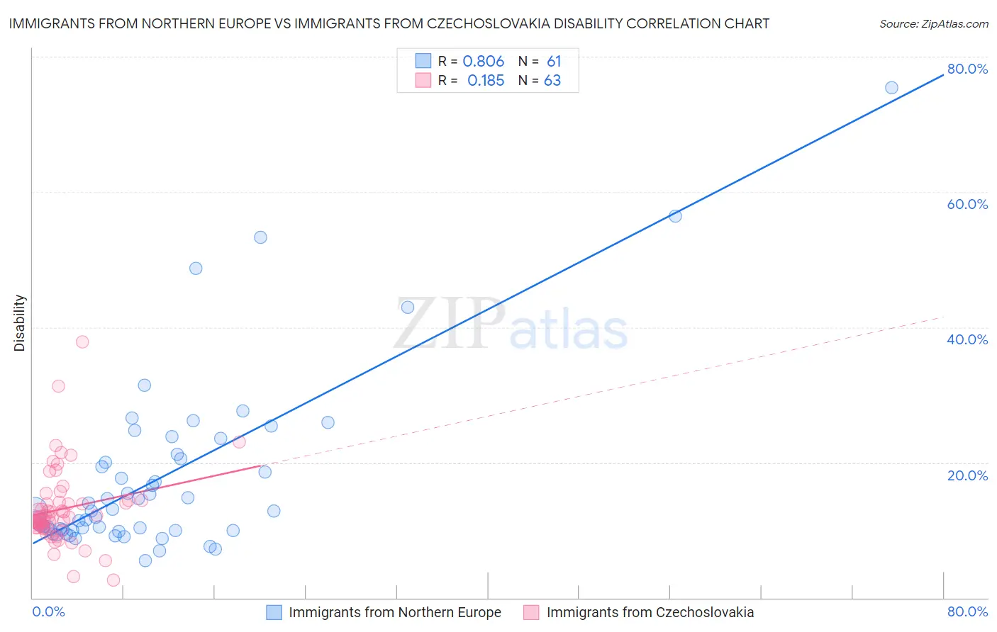 Immigrants from Northern Europe vs Immigrants from Czechoslovakia Disability