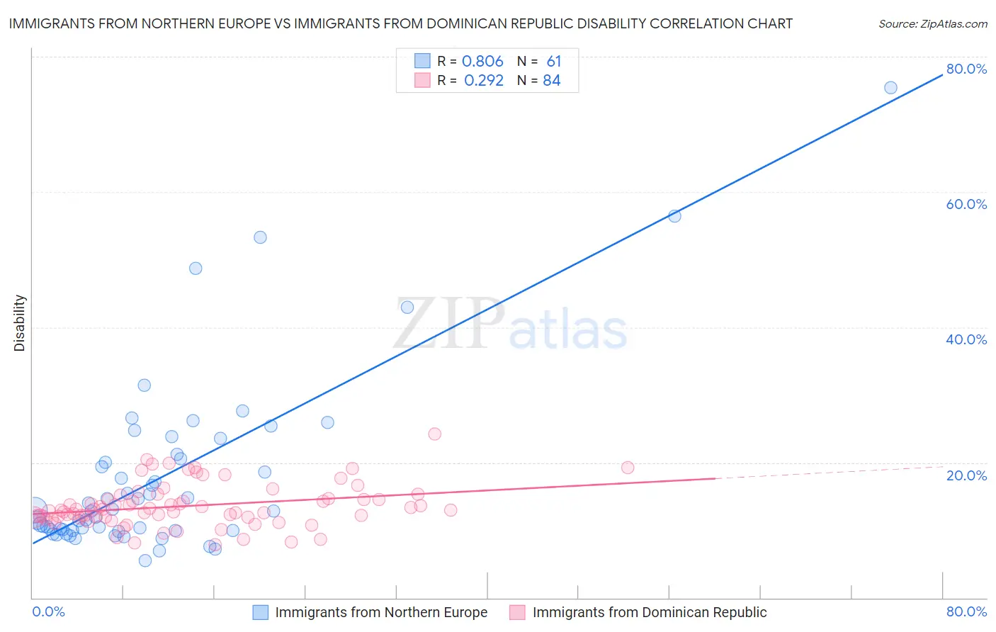 Immigrants from Northern Europe vs Immigrants from Dominican Republic Disability