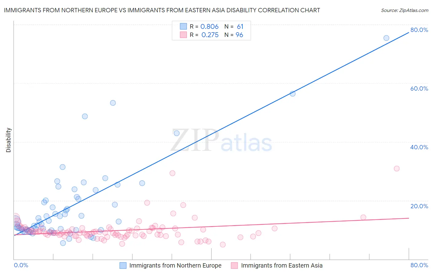 Immigrants from Northern Europe vs Immigrants from Eastern Asia Disability