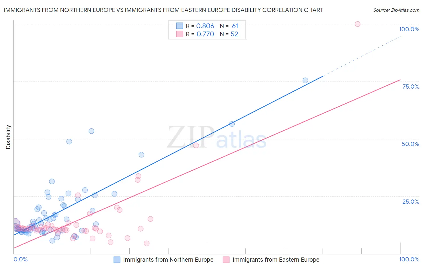 Immigrants from Northern Europe vs Immigrants from Eastern Europe Disability