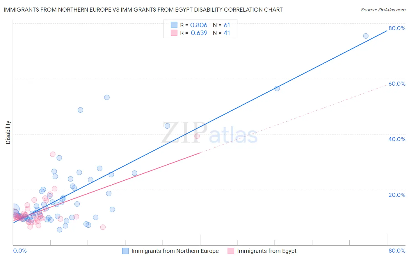 Immigrants from Northern Europe vs Immigrants from Egypt Disability