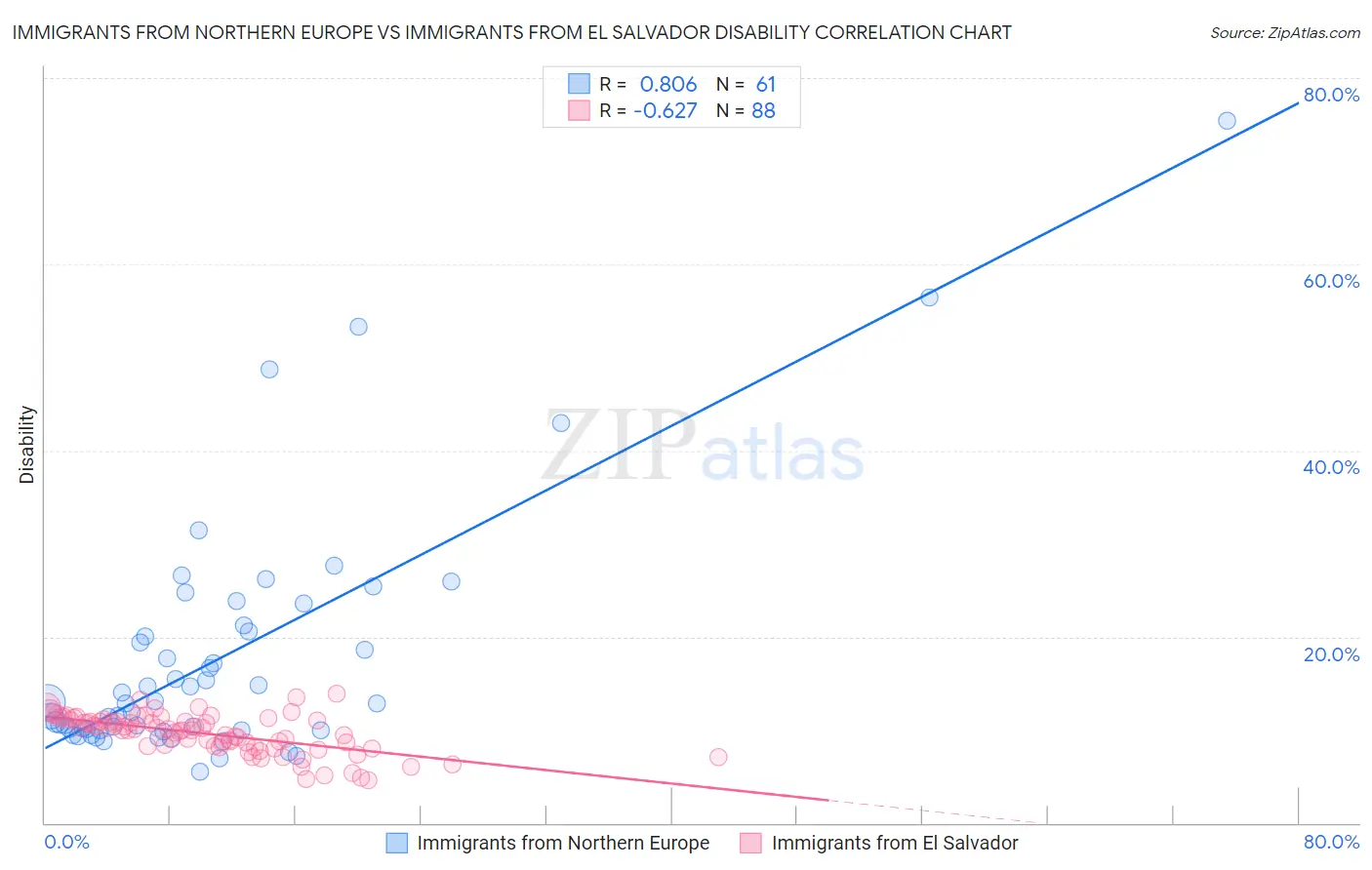 Immigrants from Northern Europe vs Immigrants from El Salvador Disability