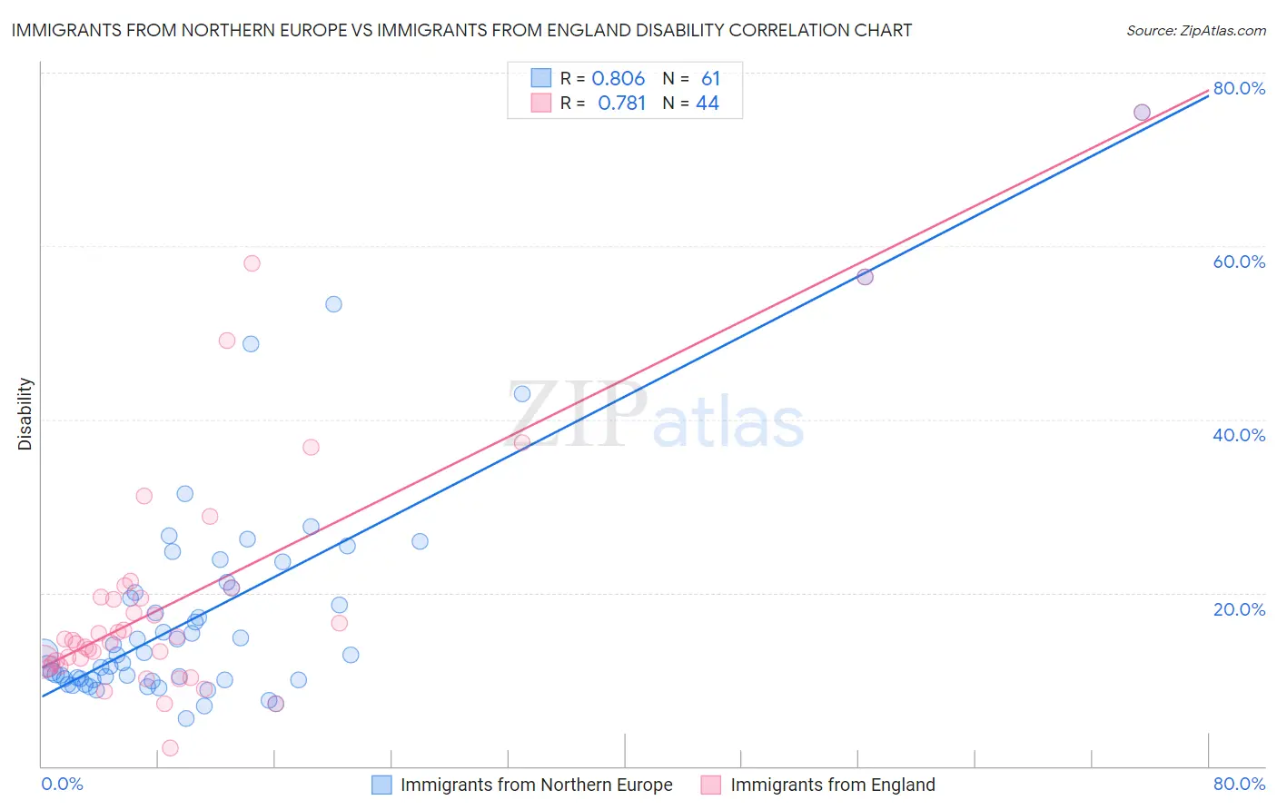 Immigrants from Northern Europe vs Immigrants from England Disability