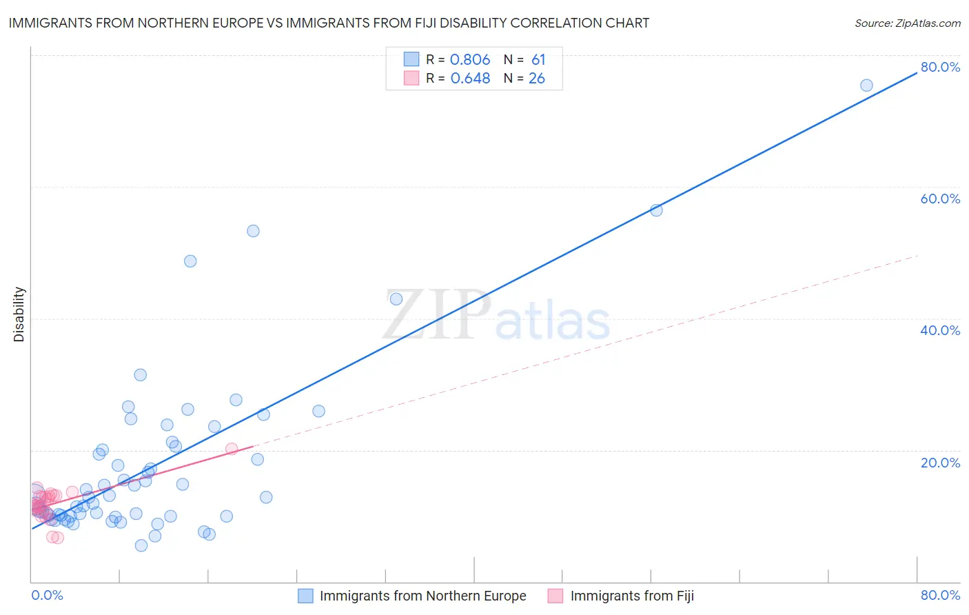 Immigrants from Northern Europe vs Immigrants from Fiji Disability