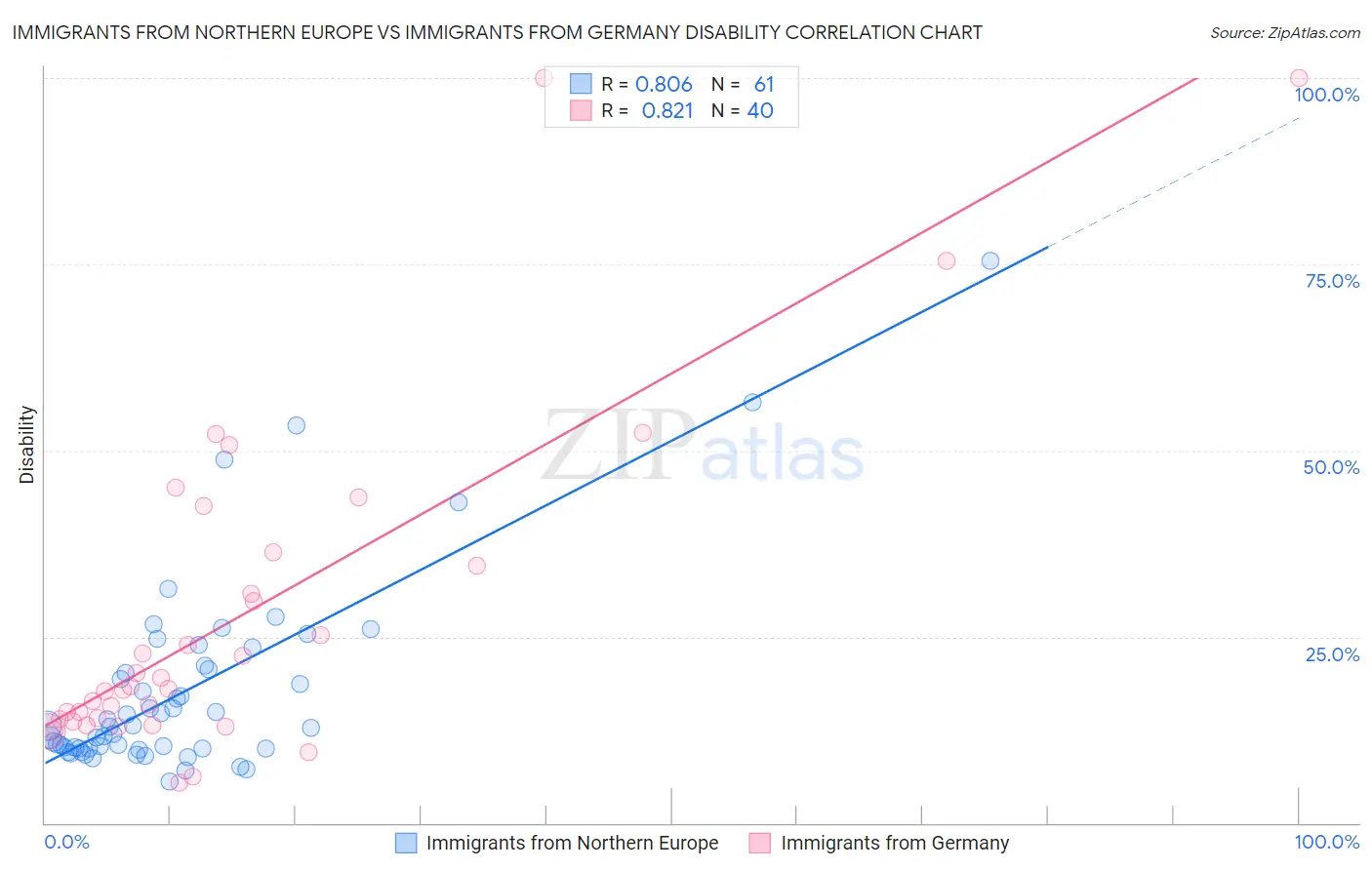 Immigrants from Northern Europe vs Immigrants from Germany Disability